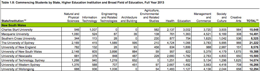 What are students studying at Uni? 