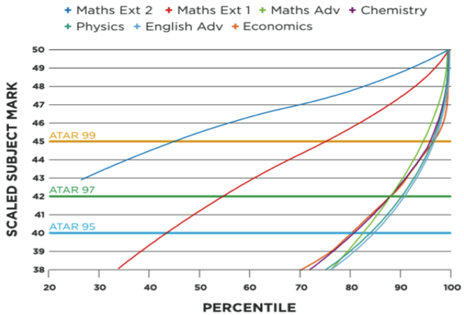 Subject Scaling