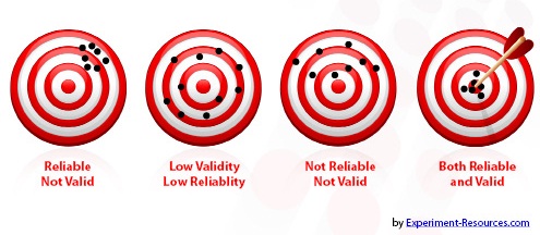 A Detailed Explanation on Accuracy, Validity & Reliability - HSC CoWorks